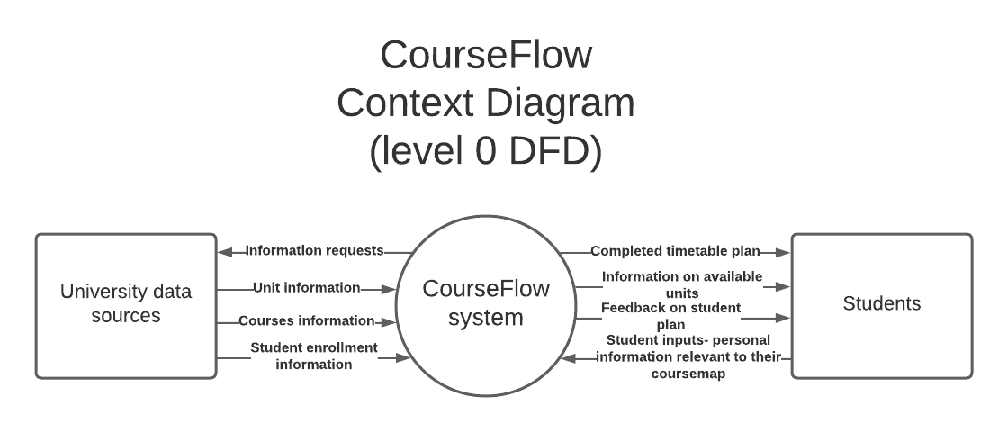 CourseFlow DFD0